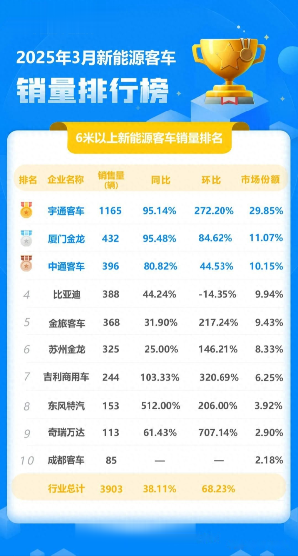 股票配资安全的平台 3月新能源客车销量排名