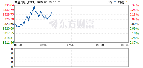 配资企业排名前十 现货黄金跌破3310美元/盎司 日内跌1.76%