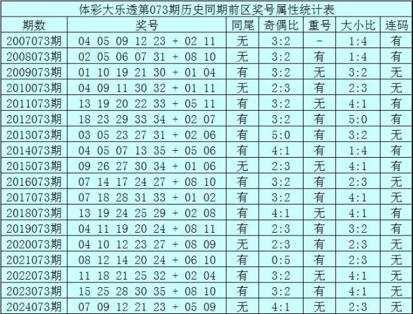 股票配资平台统计网站 073期王重明大乐透预测奖号：同尾号分析