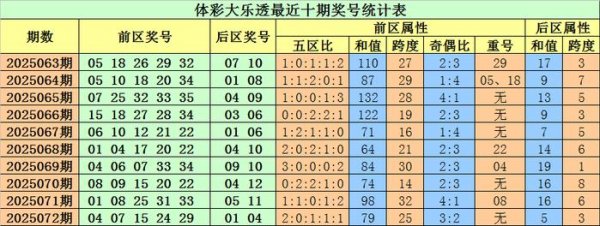 配资炒股论坛平台查询 073期小易大乐透预测奖号：首尾间距解读